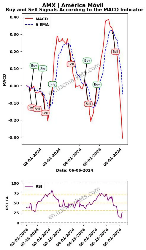 AMX buy or sell review América Móvil MACD chart analysis AMX price