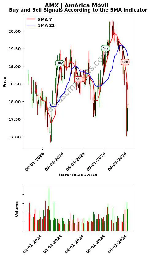 AMX review América Móvil SMA chart analysis AMX price