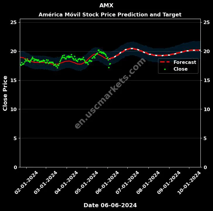 AMX stock forecast América Móvil price target