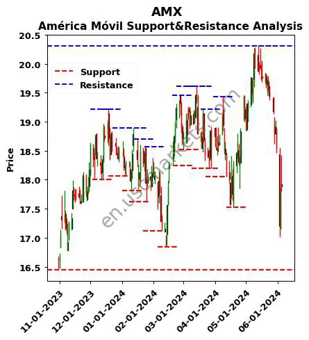 AMX stock support and resistance price chart