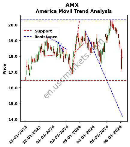 AMX review América Móvil technical analysis trend chart AMX price