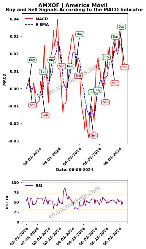 AMXOF buy or sell review América Móvil MACD chart analysis AMXOF price