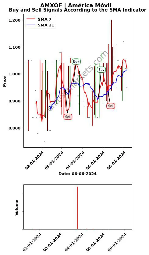 AMXOF review América Móvil SMA chart analysis AMXOF price