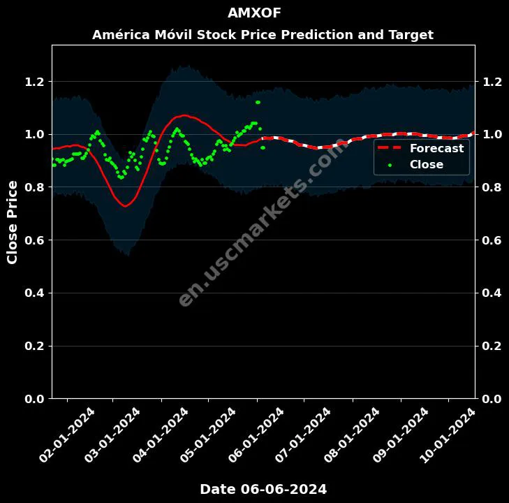 AMXOF stock forecast América Móvil price target