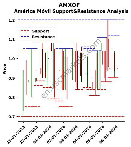 AMXOF stock support and resistance price chart