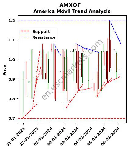 AMXOF review América Móvil technical analysis trend chart AMXOF price