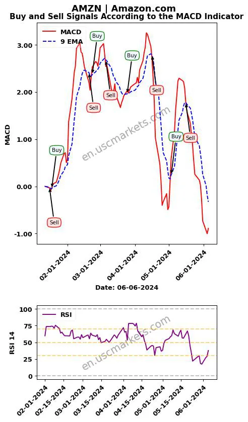 AMZN buy or sell review Amazon.com MACD chart analysis AMZN price