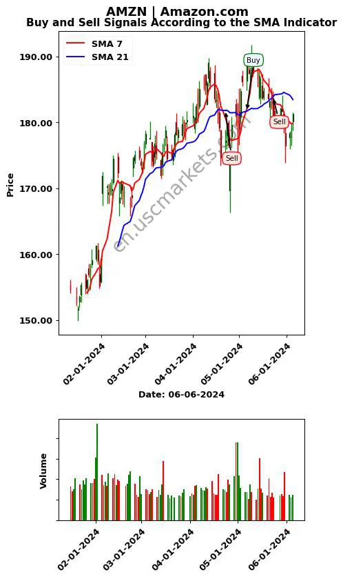 AMZN review Amazon.com SMA chart analysis AMZN price