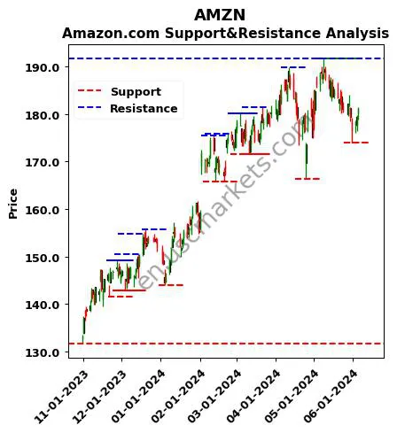 AMZN stock support and resistance price chart