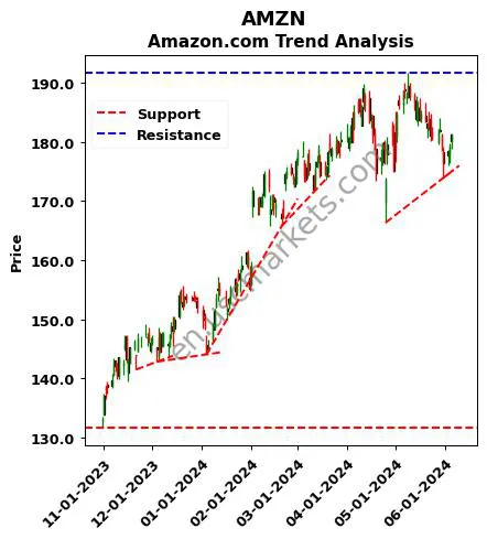 AMZN review Amazon.com technical analysis trend chart AMZN price