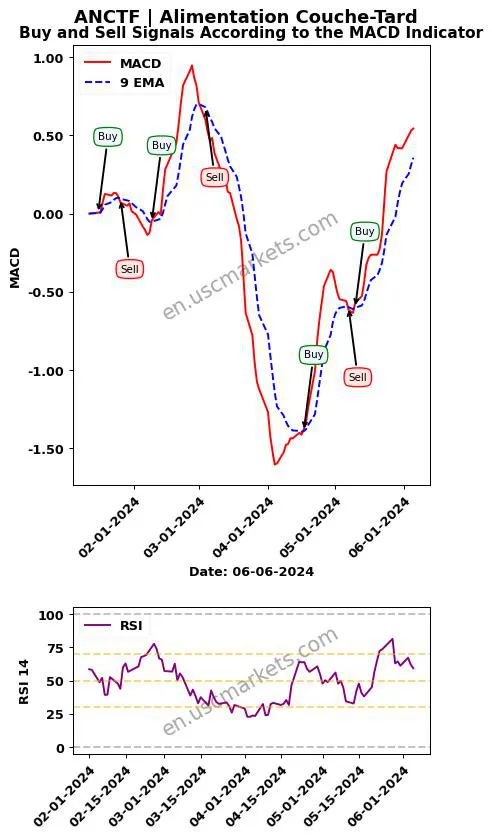 ANCTF buy or sell review Alimentation Couche-Tard Inc. MACD chart analysis ANCTF price