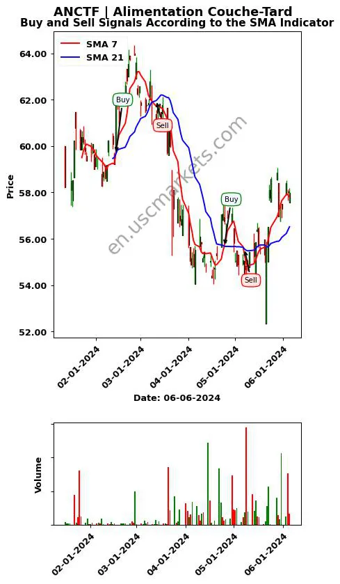 ANCTF review Alimentation Couche-Tard Inc. SMA chart analysis ANCTF price