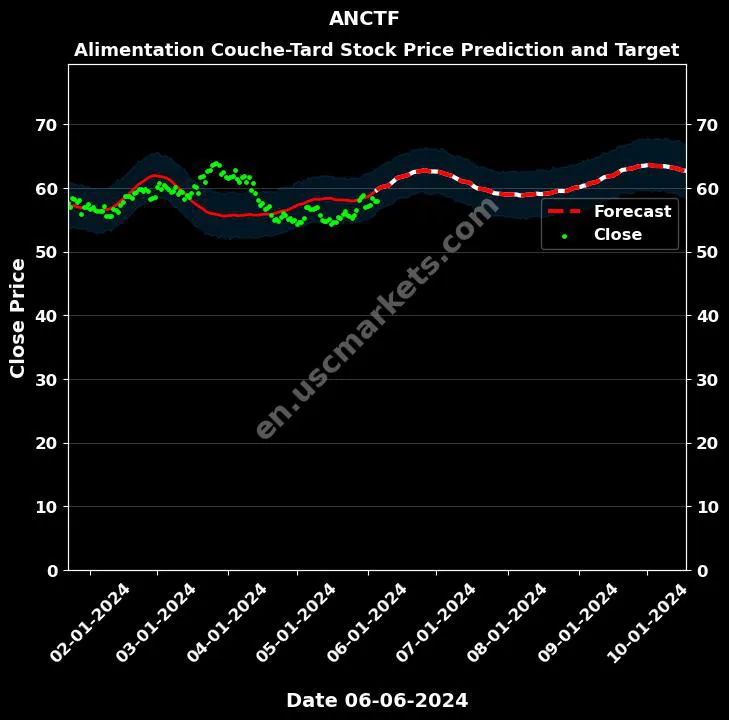 ANCTF stock forecast Alimentation Couche-Tard price target