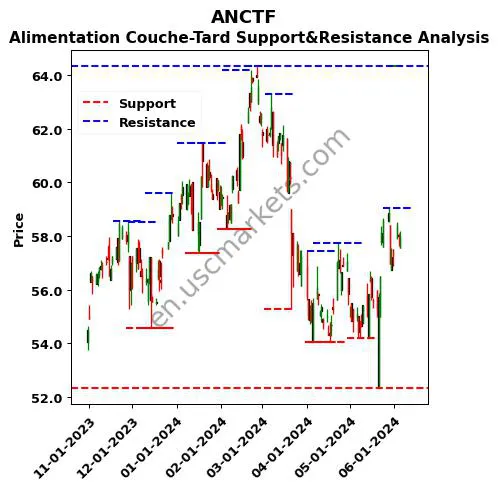 ANCTF stock support and resistance price chart