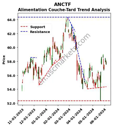 ANCTF review Alimentation Couche-Tard Inc. technical analysis trend chart ANCTF price