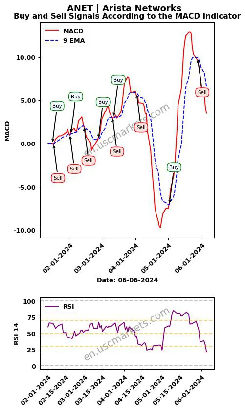 ANET buy or sell review Arista Networks MACD chart analysis ANET price