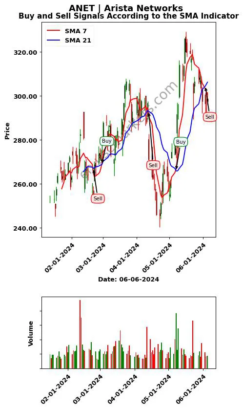 ANET review Arista Networks SMA chart analysis ANET price