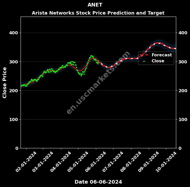 ANET stock forecast Arista Networks price target