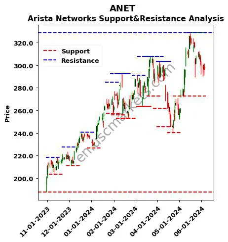 ANET stock support and resistance price chart