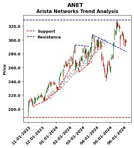 ANET review Arista Networks technical analysis trend chart ANET price