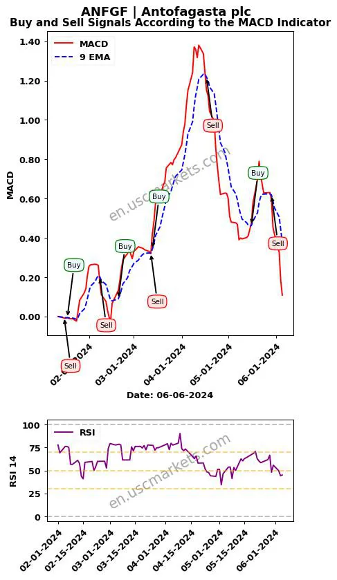 ANFGF buy or sell review Antofagasta plc MACD chart analysis ANFGF price