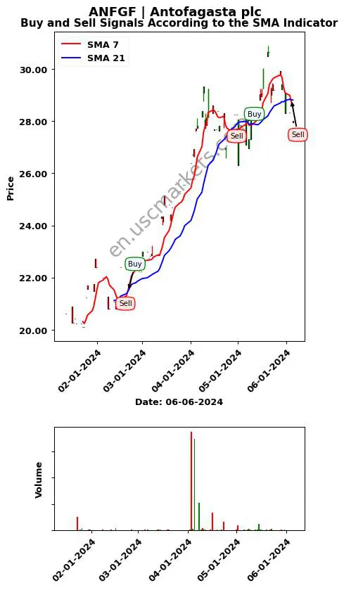 ANFGF review Antofagasta plc SMA chart analysis ANFGF price