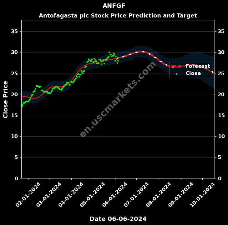 ANFGF stock forecast Antofagasta plc price target