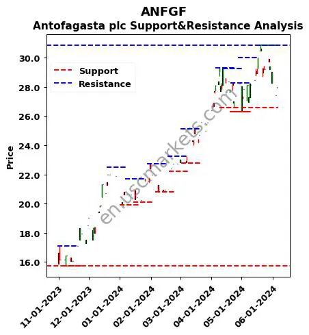 ANFGF stock support and resistance price chart