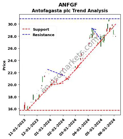 ANFGF review Antofagasta plc technical analysis trend chart ANFGF price