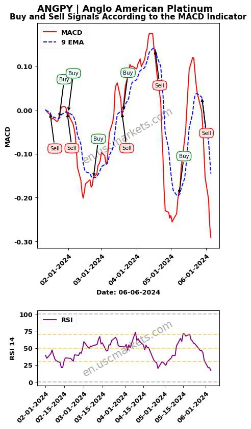 ANGPY buy or sell review Anglo American Platinum MACD chart analysis ANGPY price