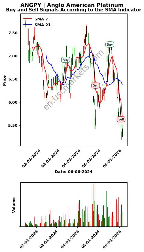 ANGPY review Anglo American Platinum SMA chart analysis ANGPY price