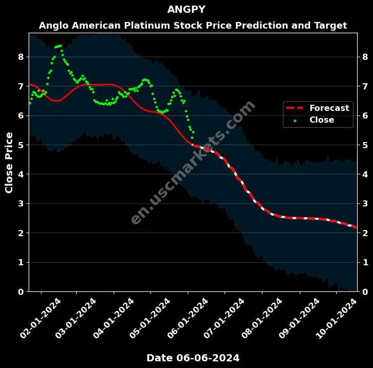 ANGPY stock forecast Anglo American Platinum price target