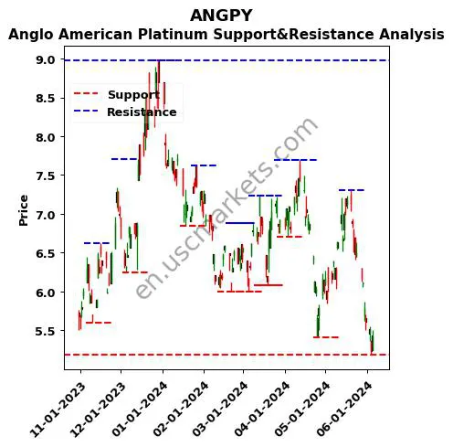 ANGPY stock support and resistance price chart