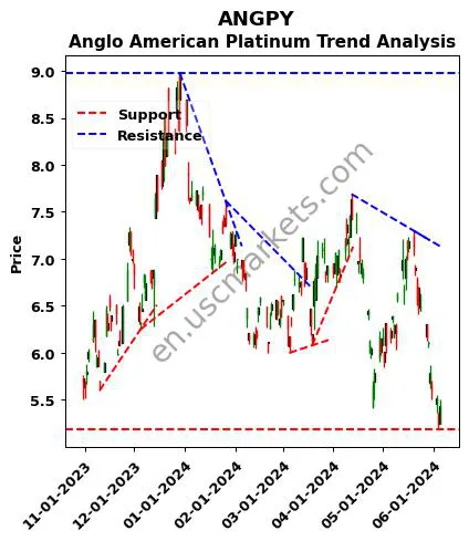 ANGPY review Anglo American Platinum technical analysis trend chart ANGPY price