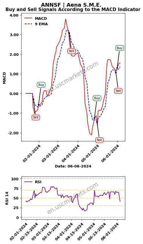 ANNSF buy or sell review Aena S.M.E. MACD chart analysis ANNSF price