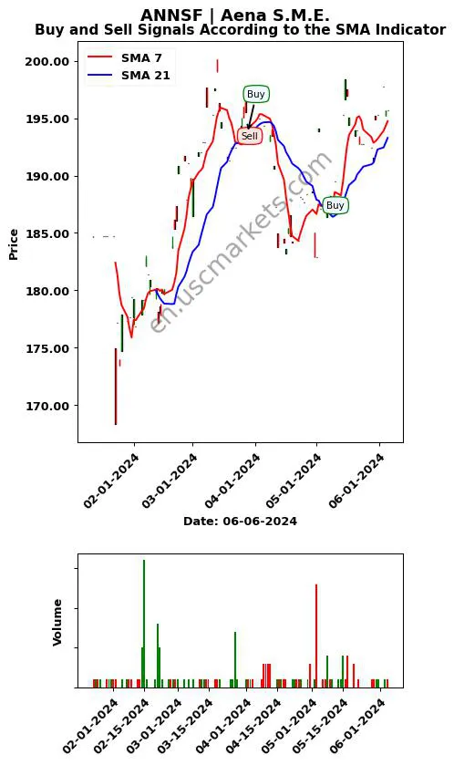 ANNSF review Aena S.M.E. SMA chart analysis ANNSF price