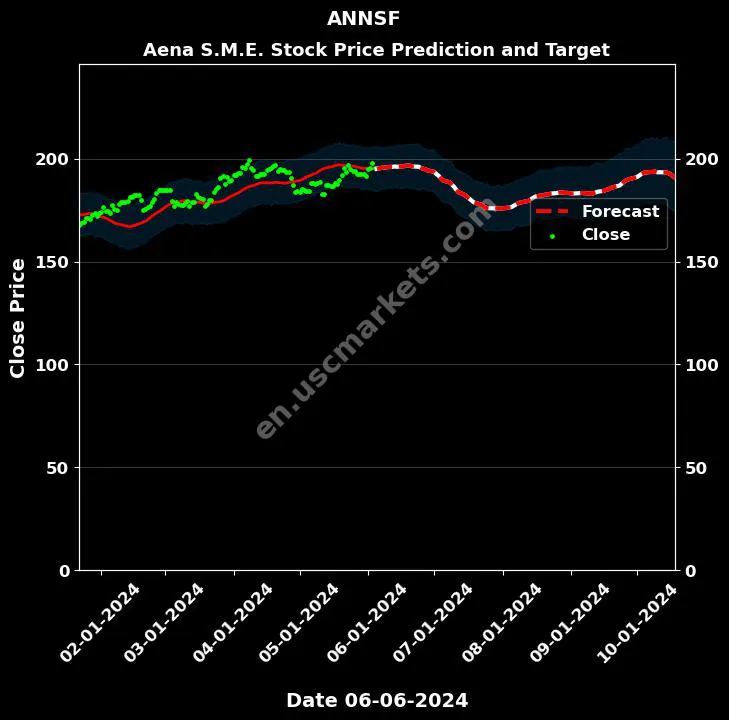 ANNSF stock forecast Aena S.M.E. price target