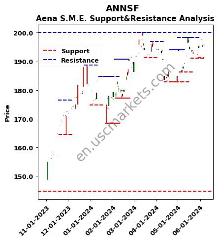 ANNSF stock support and resistance price chart