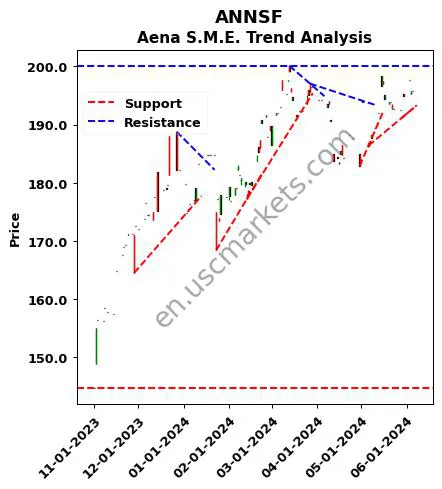 ANNSF review Aena S.M.E. technical analysis trend chart ANNSF price