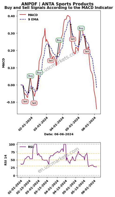 ANPDF buy or sell review ANTA Sports Products MACD chart analysis ANPDF price
