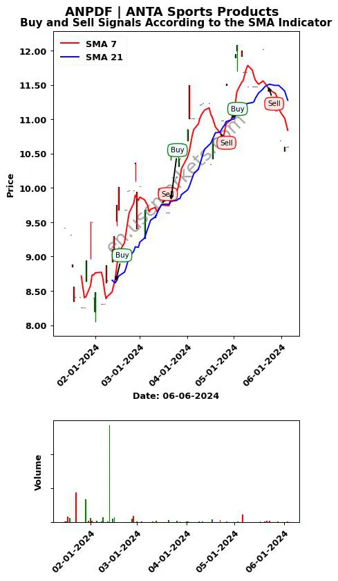 ANPDF review ANTA Sports Products SMA chart analysis ANPDF price