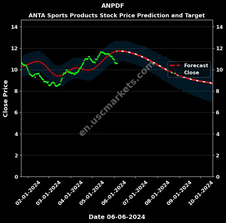 ANPDF stock forecast ANTA Sports Products price target