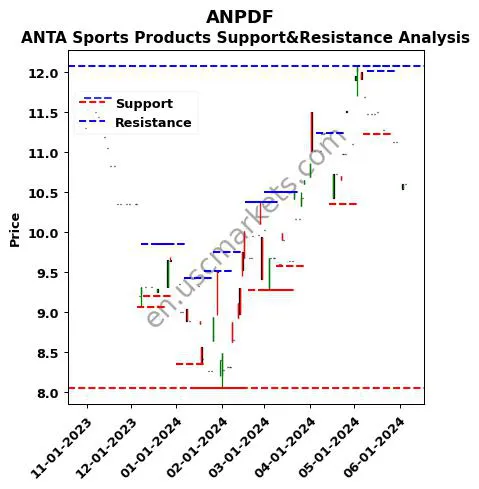 ANPDF stock support and resistance price chart