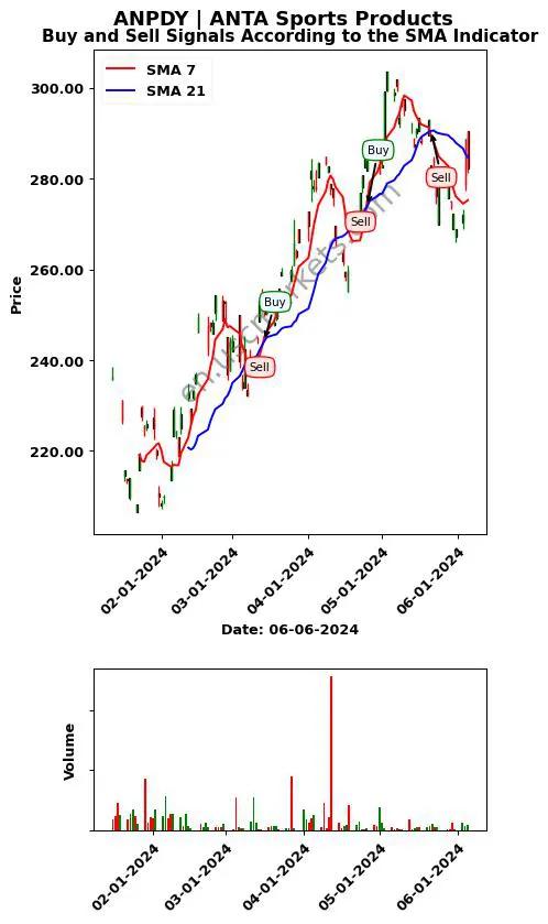 ANPDY review ANTA Sports Products SMA chart analysis ANPDY price