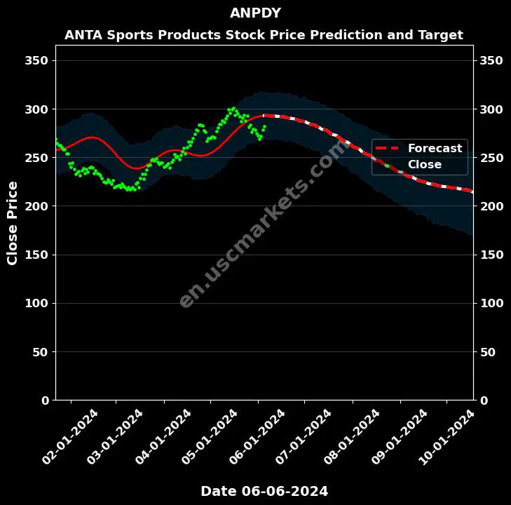 ANPDY stock forecast ANTA Sports Products price target