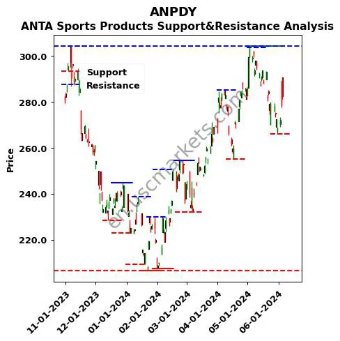 ANPDY stock support and resistance price chart