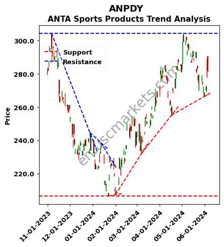 ANPDY review ANTA Sports Products technical analysis trend chart ANPDY price