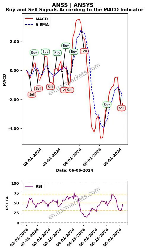 ANSS buy or sell review ANSYS MACD chart analysis ANSS price