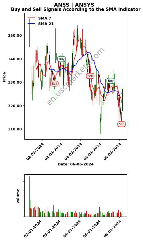 ANSS review ANSYS SMA chart analysis ANSS price