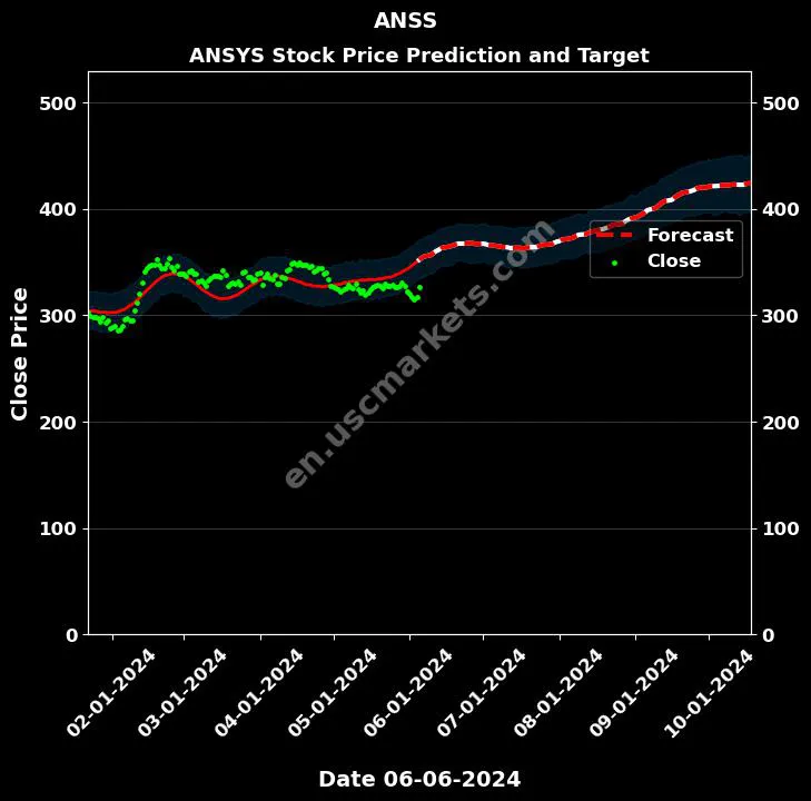 ANSS stock forecast ANSYS price target